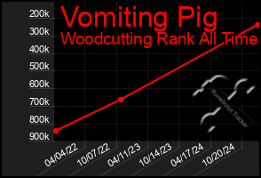 Total Graph of Vomiting Pig