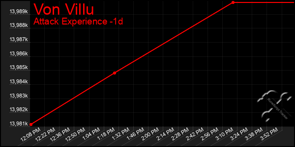 Last 24 Hours Graph of Von Villu