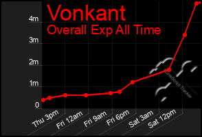 Total Graph of Vonkant