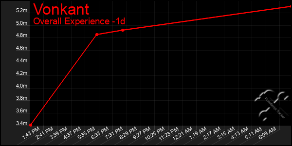 Last 24 Hours Graph of Vonkant