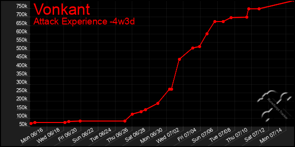 Last 31 Days Graph of Vonkant