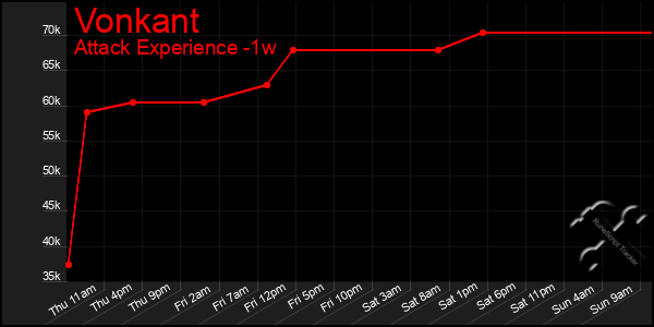 Last 7 Days Graph of Vonkant