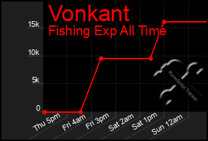 Total Graph of Vonkant