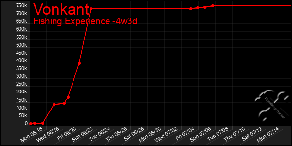 Last 31 Days Graph of Vonkant