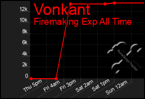 Total Graph of Vonkant