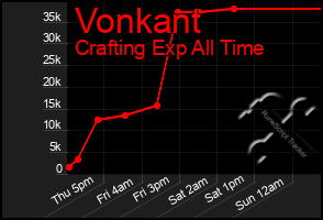 Total Graph of Vonkant