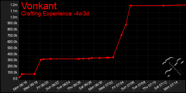 Last 31 Days Graph of Vonkant