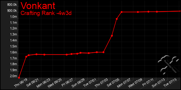Last 31 Days Graph of Vonkant