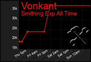 Total Graph of Vonkant