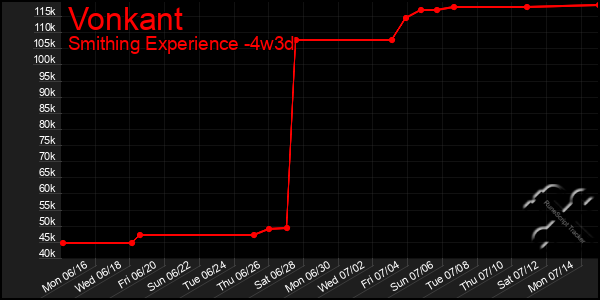 Last 31 Days Graph of Vonkant