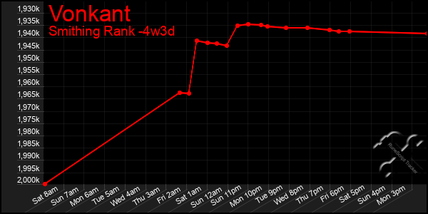 Last 31 Days Graph of Vonkant