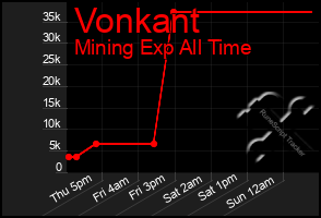 Total Graph of Vonkant