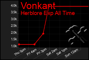 Total Graph of Vonkant