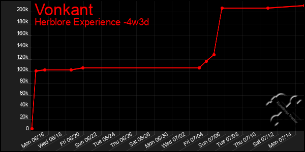 Last 31 Days Graph of Vonkant