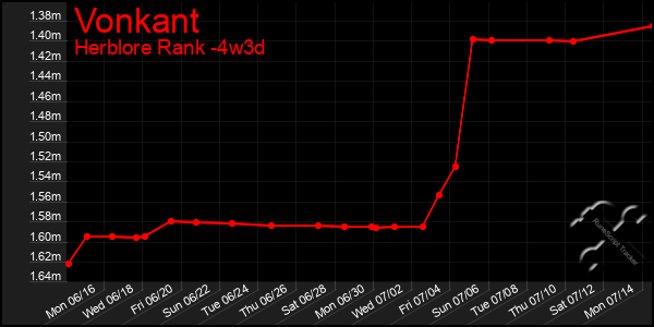 Last 31 Days Graph of Vonkant