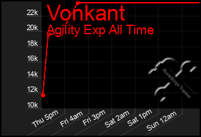 Total Graph of Vonkant