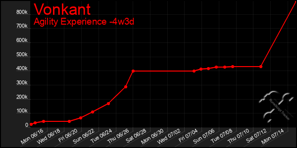 Last 31 Days Graph of Vonkant