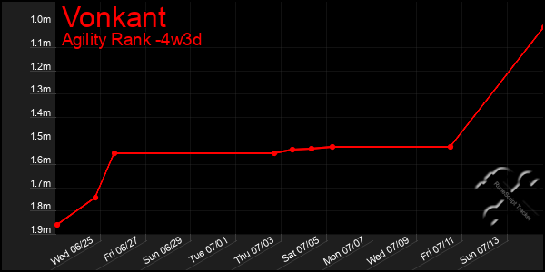 Last 31 Days Graph of Vonkant