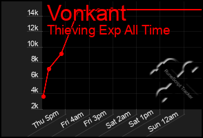 Total Graph of Vonkant