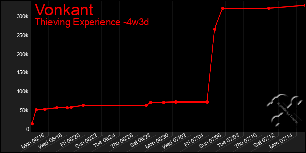 Last 31 Days Graph of Vonkant