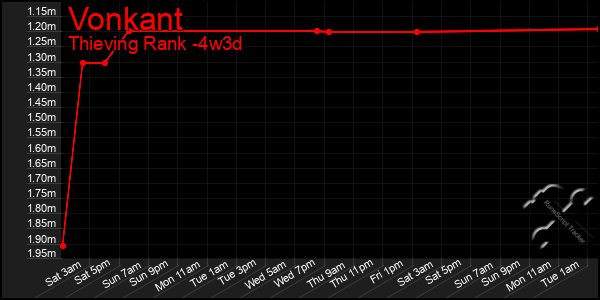 Last 31 Days Graph of Vonkant
