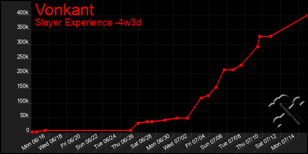 Last 31 Days Graph of Vonkant
