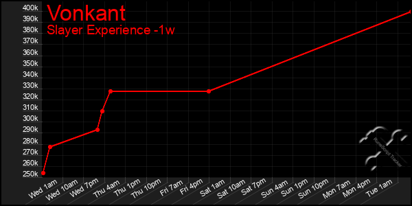 Last 7 Days Graph of Vonkant
