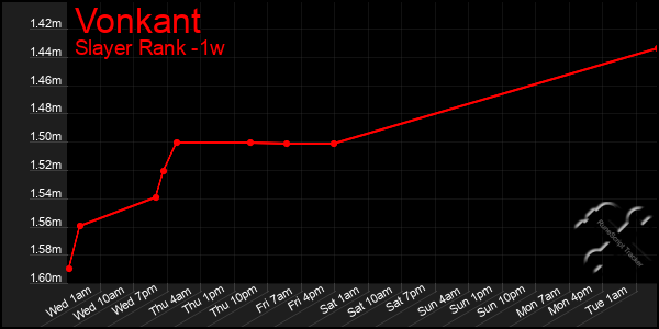 Last 7 Days Graph of Vonkant