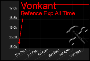 Total Graph of Vonkant
