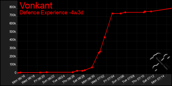 Last 31 Days Graph of Vonkant