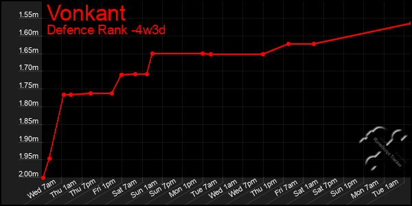 Last 31 Days Graph of Vonkant