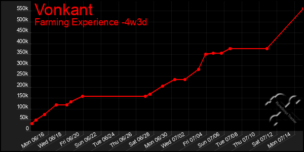 Last 31 Days Graph of Vonkant