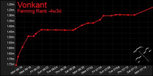 Last 31 Days Graph of Vonkant