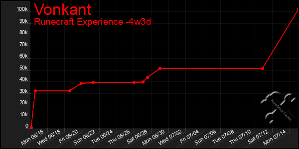 Last 31 Days Graph of Vonkant
