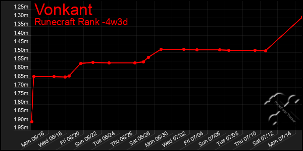 Last 31 Days Graph of Vonkant