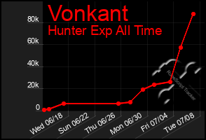 Total Graph of Vonkant