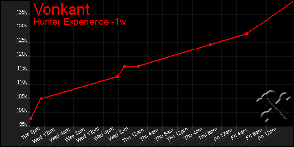 Last 7 Days Graph of Vonkant