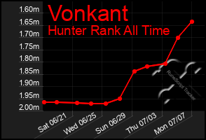Total Graph of Vonkant