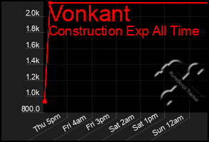 Total Graph of Vonkant