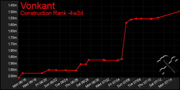 Last 31 Days Graph of Vonkant