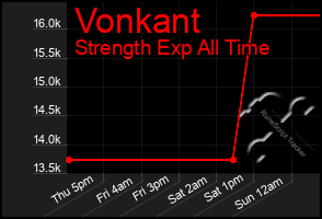 Total Graph of Vonkant