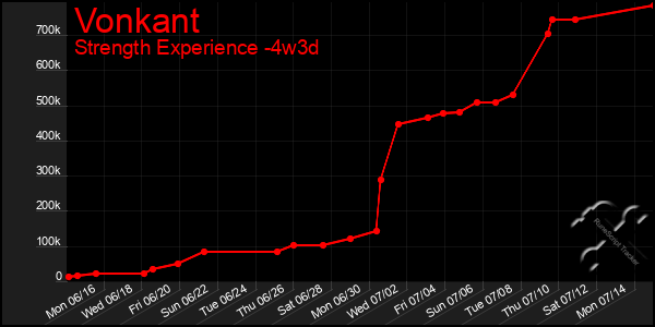 Last 31 Days Graph of Vonkant