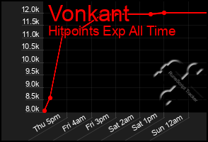 Total Graph of Vonkant
