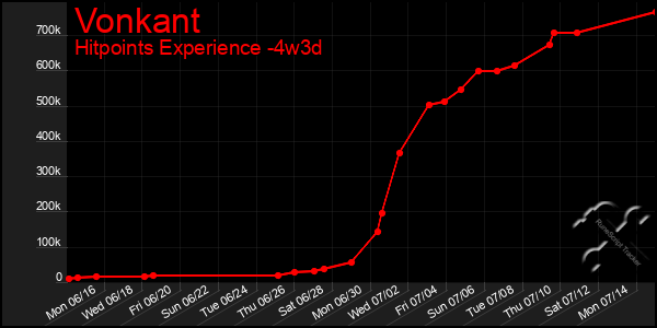 Last 31 Days Graph of Vonkant