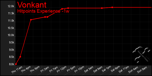 Last 7 Days Graph of Vonkant