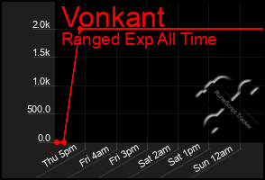 Total Graph of Vonkant