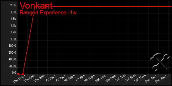 Last 7 Days Graph of Vonkant