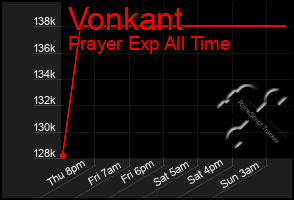 Total Graph of Vonkant