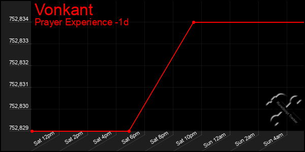 Last 24 Hours Graph of Vonkant