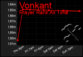 Total Graph of Vonkant